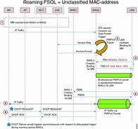 Image result for Roaming Call Flow