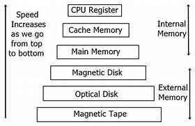Image result for Computer Memory Piramide