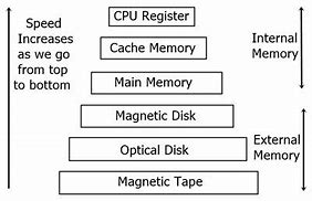 Image result for Mechanical Computer Memory