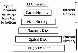 Image result for Notebook Memory