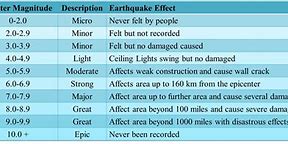 Image result for Earthquake Magnitude Richter Scale