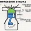Image result for 4 Stroke Engine Model