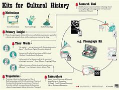 Image result for Examples of Cultural History