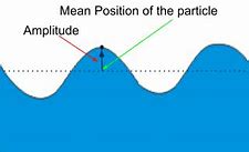 Image result for Sound Wave Amplitude and Frequency