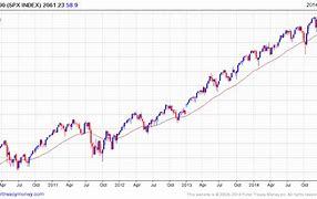 Image result for Sp500 100 Years