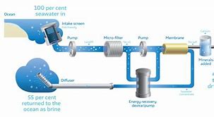 Image result for Desalination Plant Process