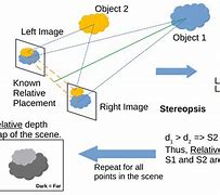 Image result for Stereoscopic Technology
