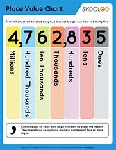 Image result for Place Value Chart and Practice Printable