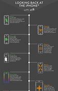 Image result for Infographic iPhone Timeline