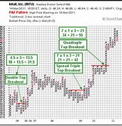 Image result for PNF Chart