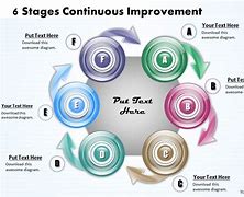 Image result for Continuous Improvement Presentation