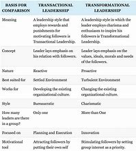 Image result for Leadership Theory Comparison Chart