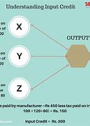 Image result for What Is Input Tax Credit
