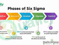 Image result for Six Sigma Stages