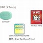 Image result for Soap Simple Object Access Protocol