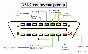 Image result for OBD II Connector Pinout