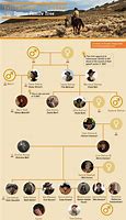 Image result for Yellowstone Family Tree 1883