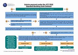 Image result for JCT Contract Flow Chart