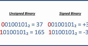 Image result for Unsigned Binary Number