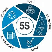 Image result for 5S Sorting