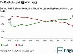 Image result for How Much People in America Support Gay