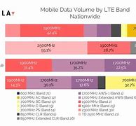 Image result for LTE Bandwidth