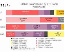 Image result for 3G and 4G Frequencies