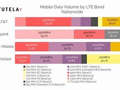 Image result for Cell Phone Frequency Bands