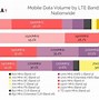 Image result for LTE GSM Bands