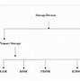 Image result for Characteristics of Computer Storage