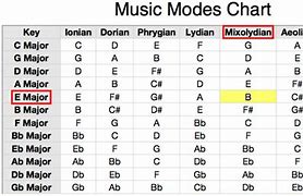 Image result for Modes for A