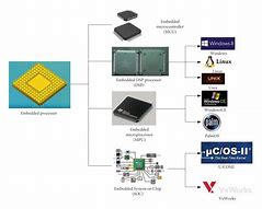 Image result for Microprocessor System