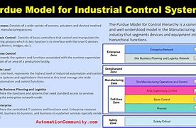 Image result for Perdue Model Architecture