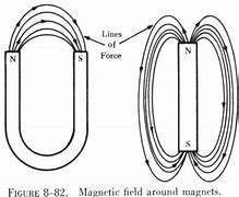 Image result for Magnetic Core Middle Column