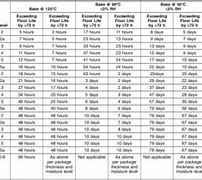 Image result for Hours Type MSL Level Chart