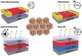 Image result for Colloidal Quantum Dots