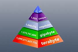 Image result for Which Byte Is the Largest