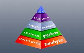 Image result for Computer Byte Size Chart