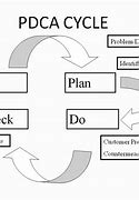 Image result for Continuous Improvement Cycle