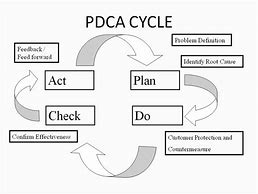 Image result for Continuous Improvement Process Model