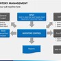 Image result for Inventory Control PPT