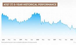Image result for AT&T Stock Market