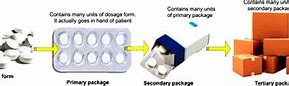 Image result for Secondary Packaging Pharmaceuticals