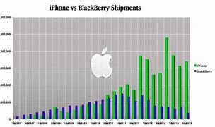 Image result for BlackBerry Market Share iPhone