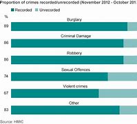 Image result for Unreported Crimes UK