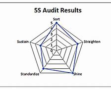Image result for Data Chart by 5s