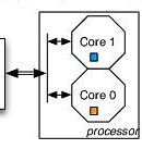 Image result for Multi-core processor wikipedia