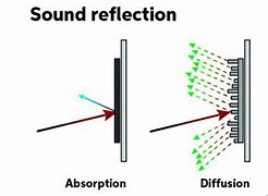 Image result for Types of Acoustic Treatment