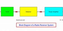 Image result for Digital Radio Block Diagram