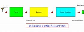 Image result for Digital Radio Block Diagram